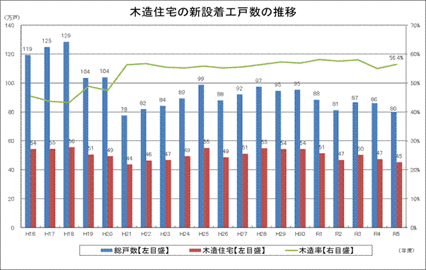 【2025年】日本の住宅着工数の推移を解説！減少が続いている理由とは？
